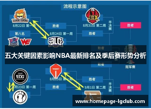 五大关键因素影响NBA最新排名及季后赛形势分析